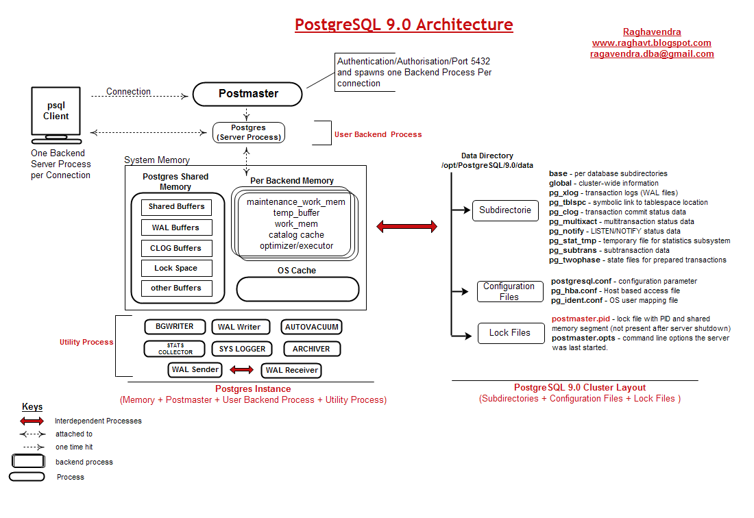 Postgresql host. Архитектура СУБД POSTGRESQL. Архитектура базы данных POSTGRESQL. POSTGRESQL архитектура БД. Структура СУБД POSTGRESQL.